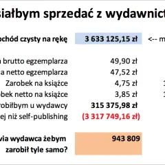 Jak autorzy zarabiają na wydaniu książki? Sprawdź źródła dochodu i tantiemy