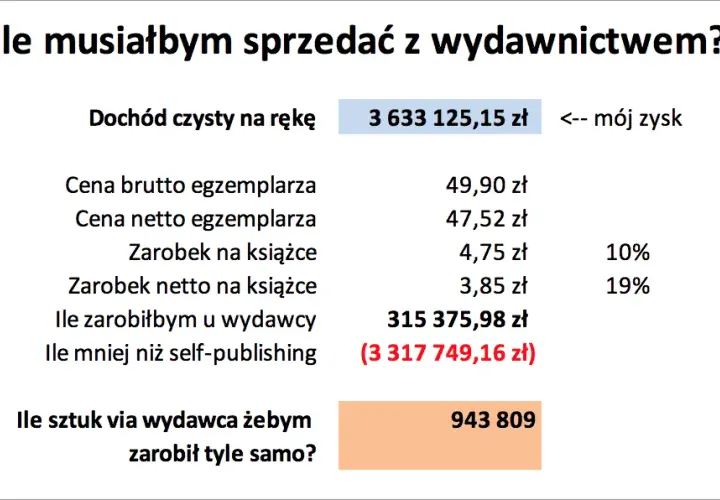 Jak autorzy zarabiają na wydaniu książki? Sprawdź źródła dochodu i tantiemy