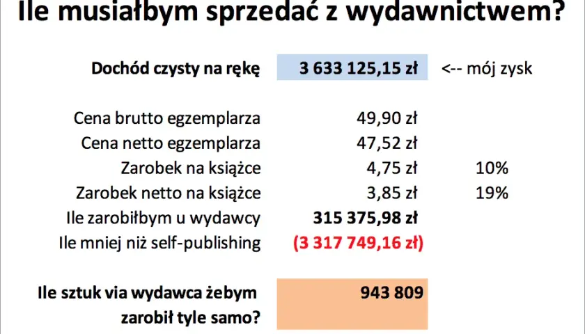 Jak autorzy zarabiają na wydaniu książki? Sprawdź źródła dochodu i tantiemy