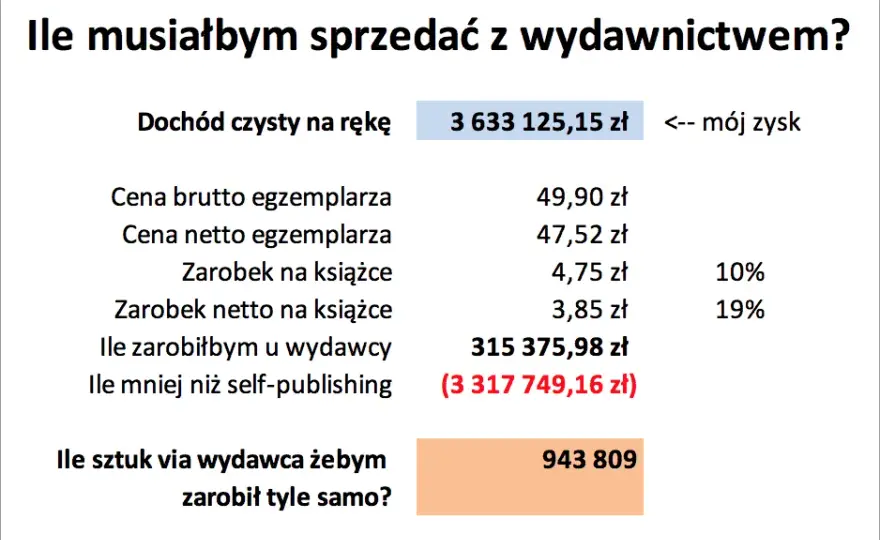 Jak autorzy zarabiają na wydaniu książki? Sprawdź źródła dochodu i tantiemy