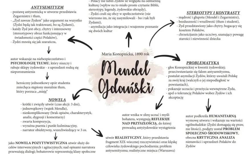 Mendel Gdański streszczenie: Czy wiesz, co umarło w Mendlu?